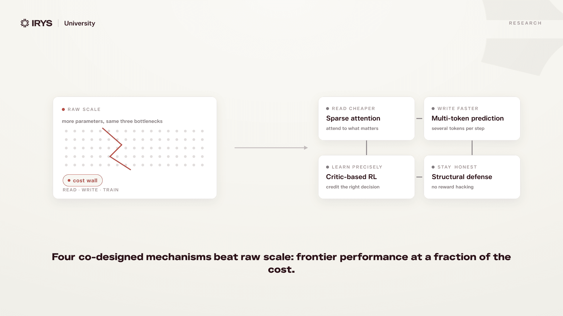 GLM 5.2: How Four Co-Designed Mechanisms Beat Raw Scale