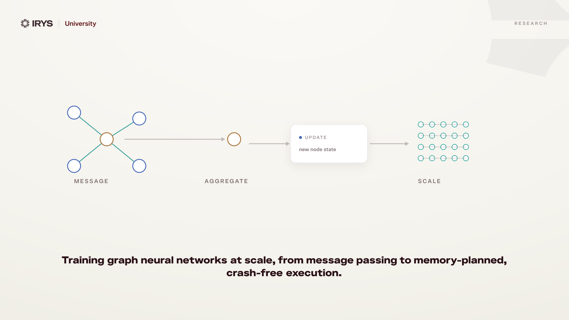 How to Train Graph Neural Networks: From First Principles to Planet Scale
