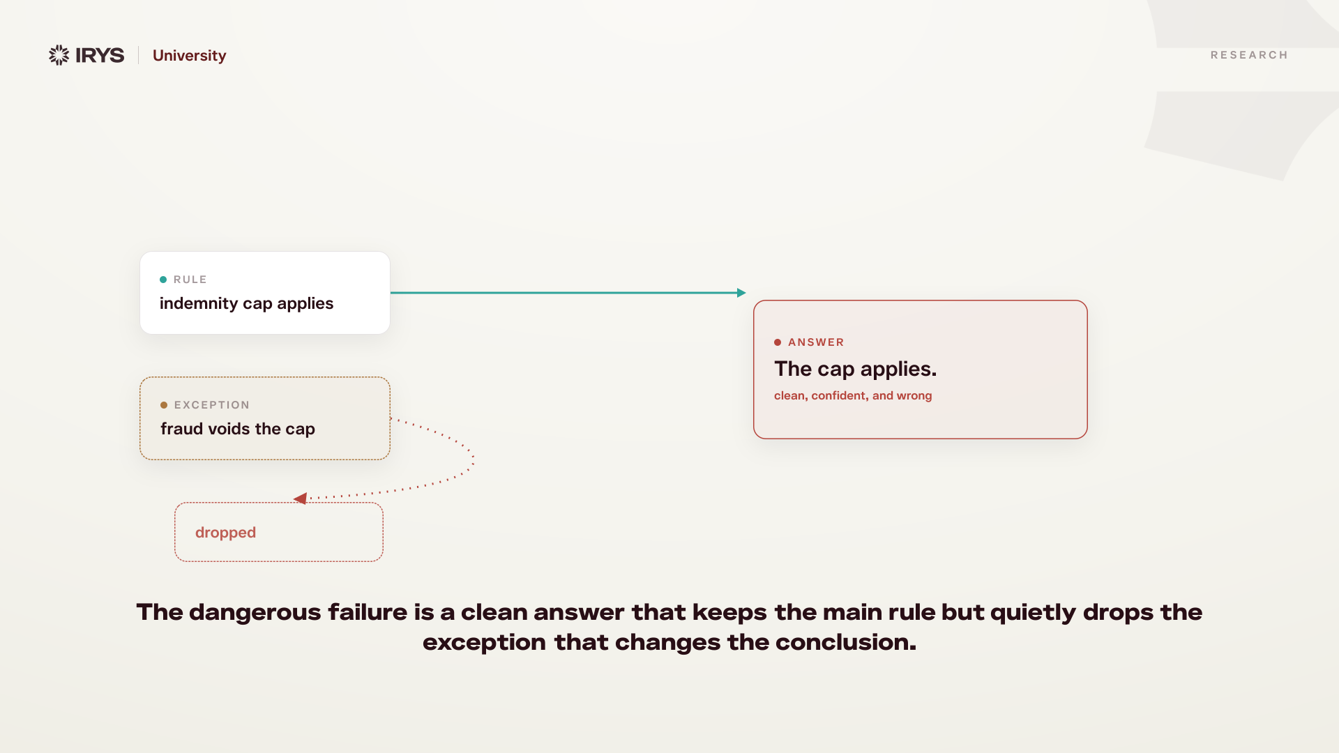 The Exception Leak In Legal AI