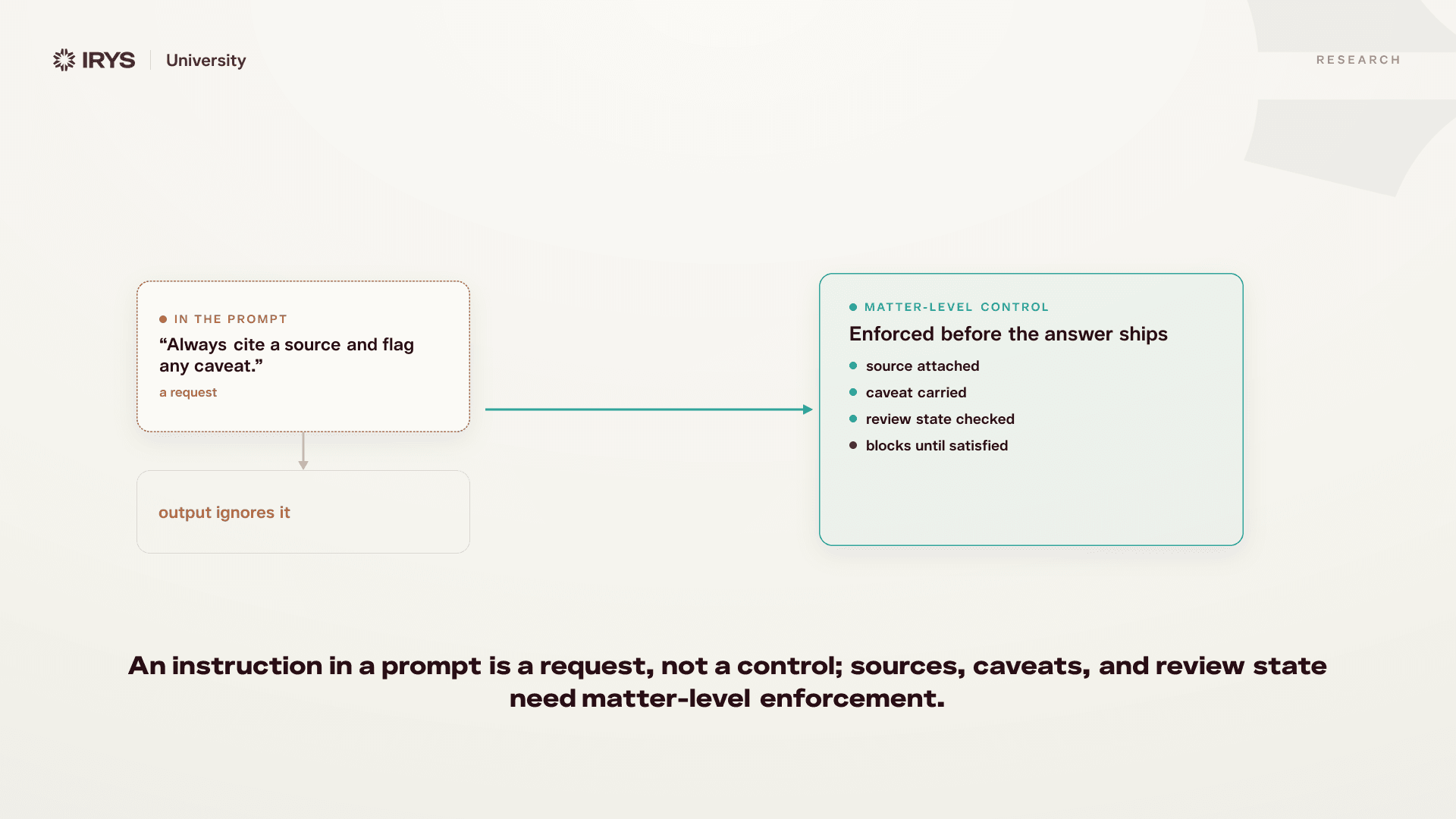 Prompt Instructions Are Not Control In Legal AI