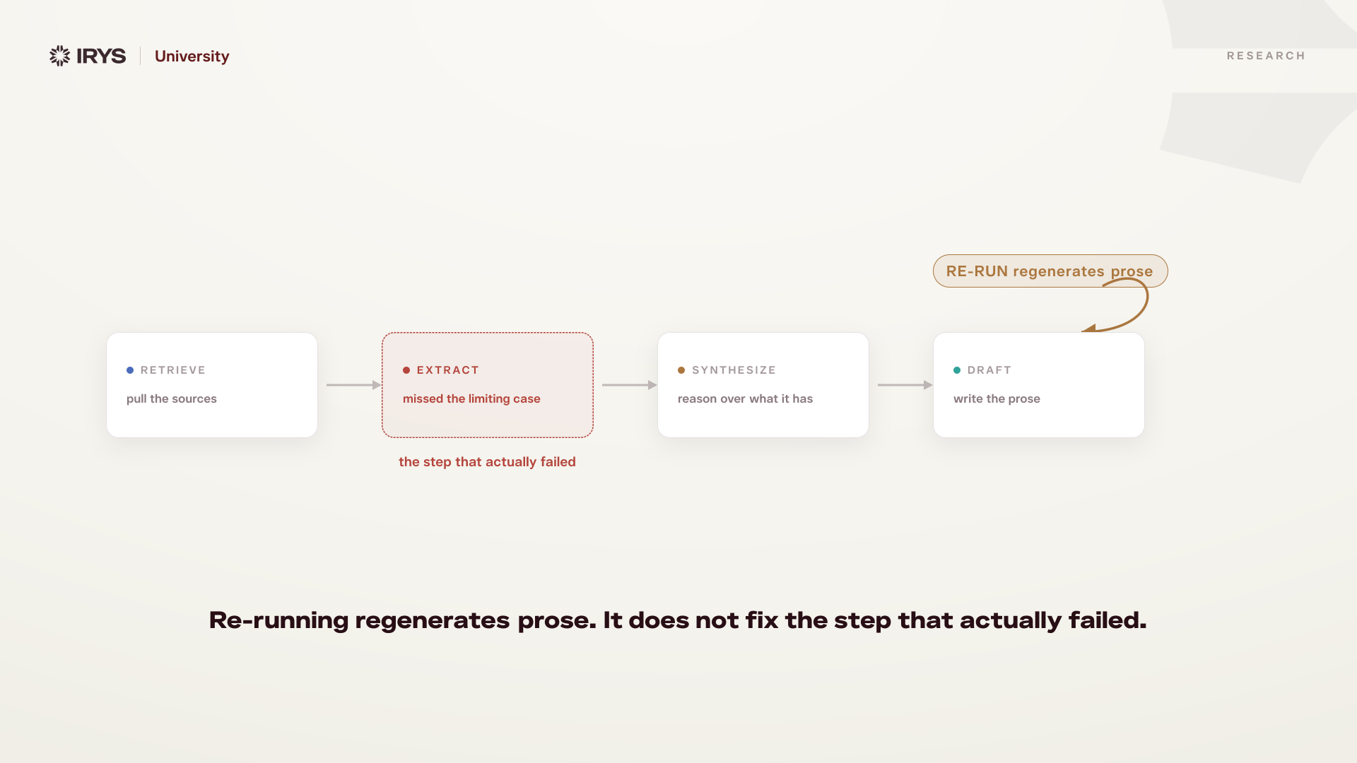 Rerunning Is Not Repair In Legal AI