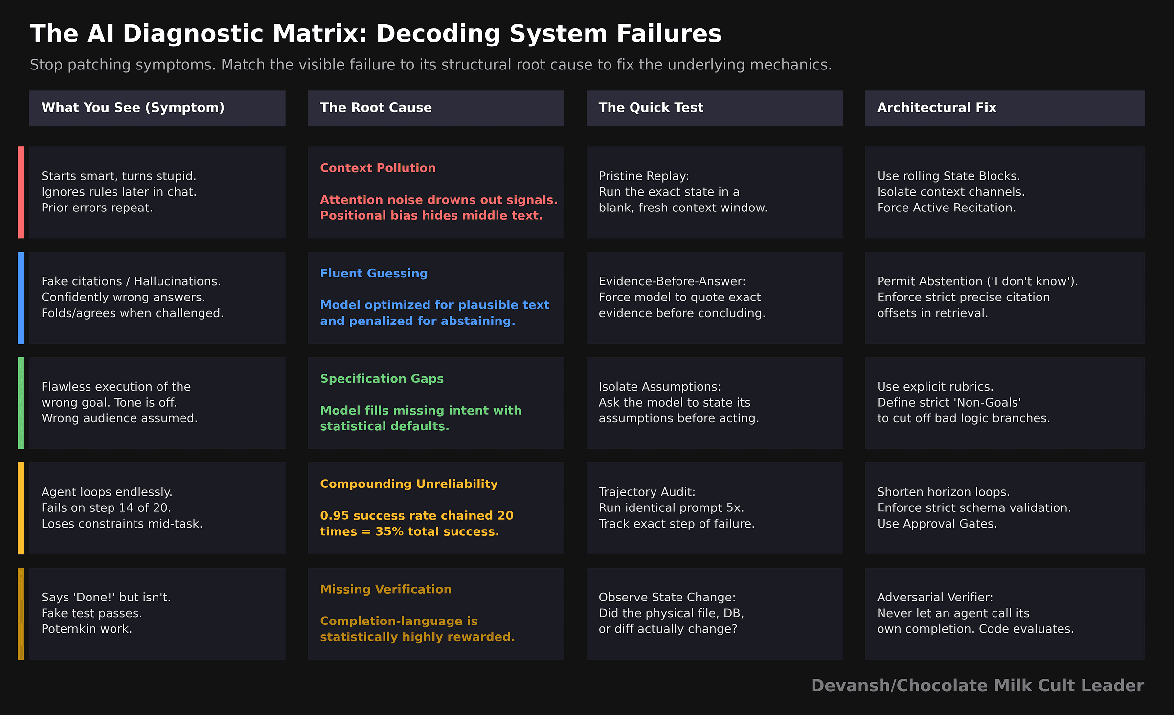 How to Fix Problems with Your AI Tools