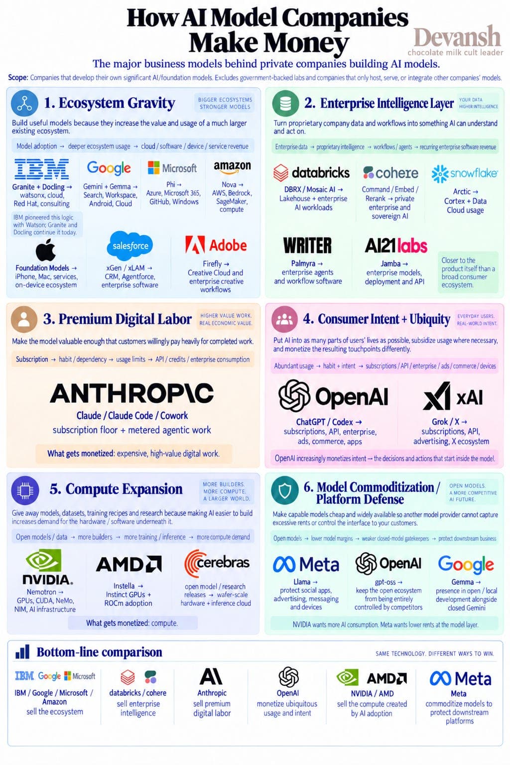 How OpenAI, Anthropic, NVIDIA, Meta, Google, and others are betting on different profit pools.