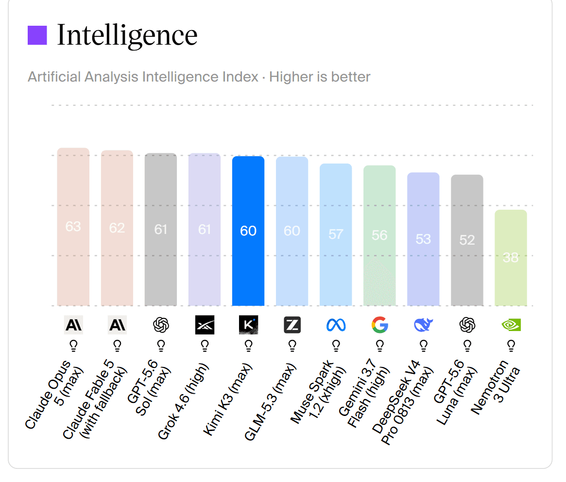 Kimi K3: How an Open Weights Model Made Claude Fable Level Intelligence Cheap